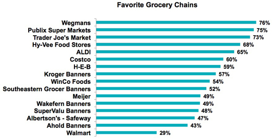 Graph-1---Favorite-Grocery-Chains